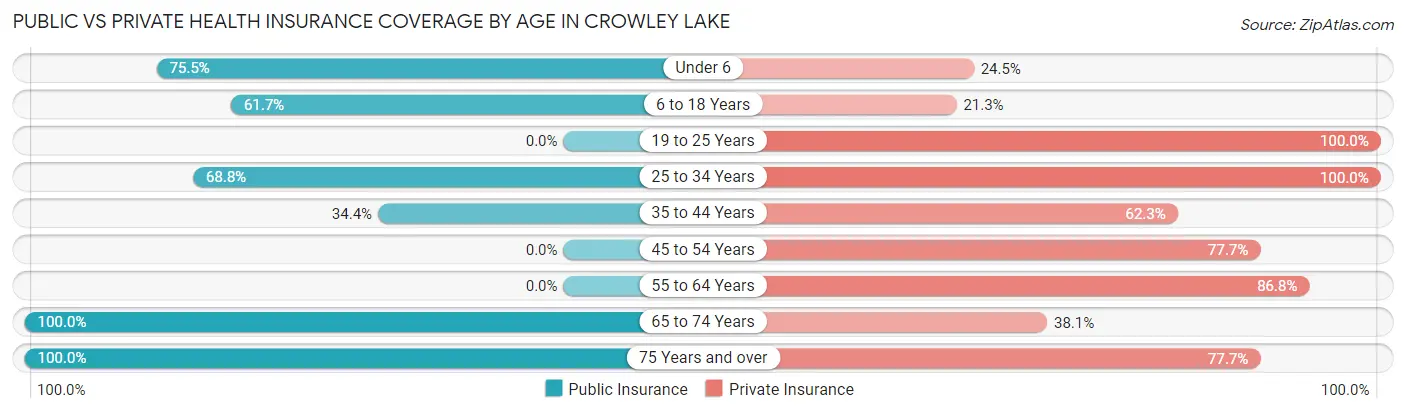 Public vs Private Health Insurance Coverage by Age in Crowley Lake