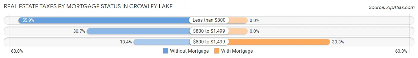 Real Estate Taxes by Mortgage Status in Crowley Lake