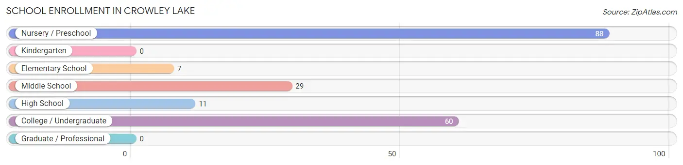 School Enrollment in Crowley Lake