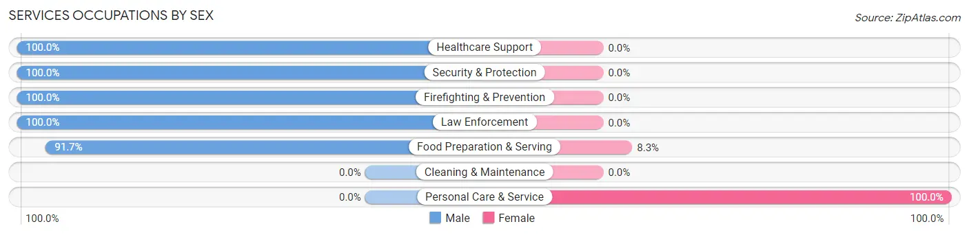 Services Occupations by Sex in Crowley Lake