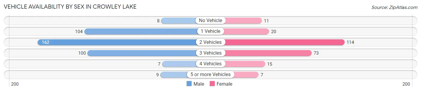 Vehicle Availability by Sex in Crowley Lake