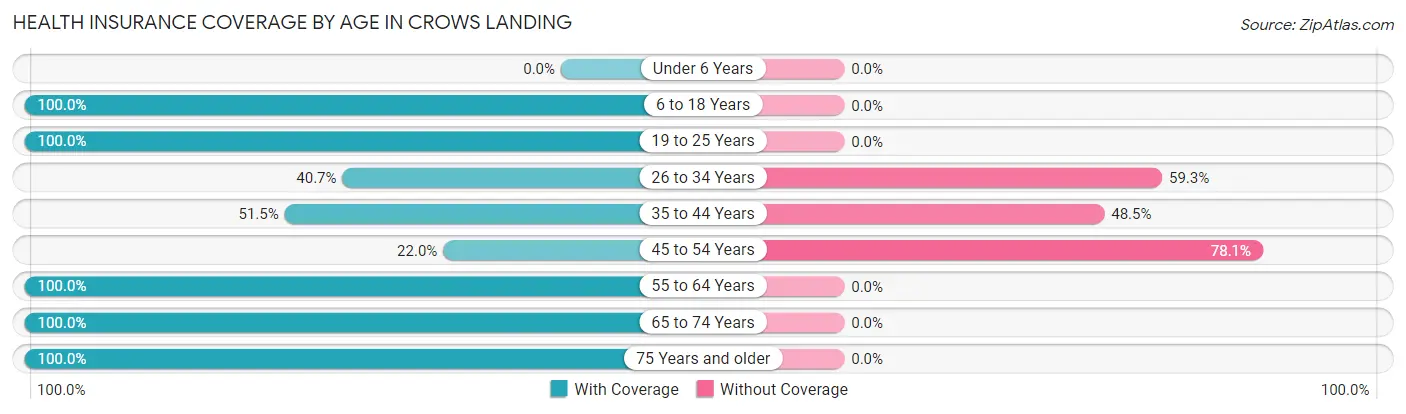 Health Insurance Coverage by Age in Crows Landing
