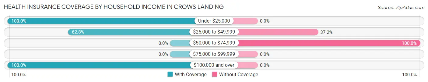 Health Insurance Coverage by Household Income in Crows Landing