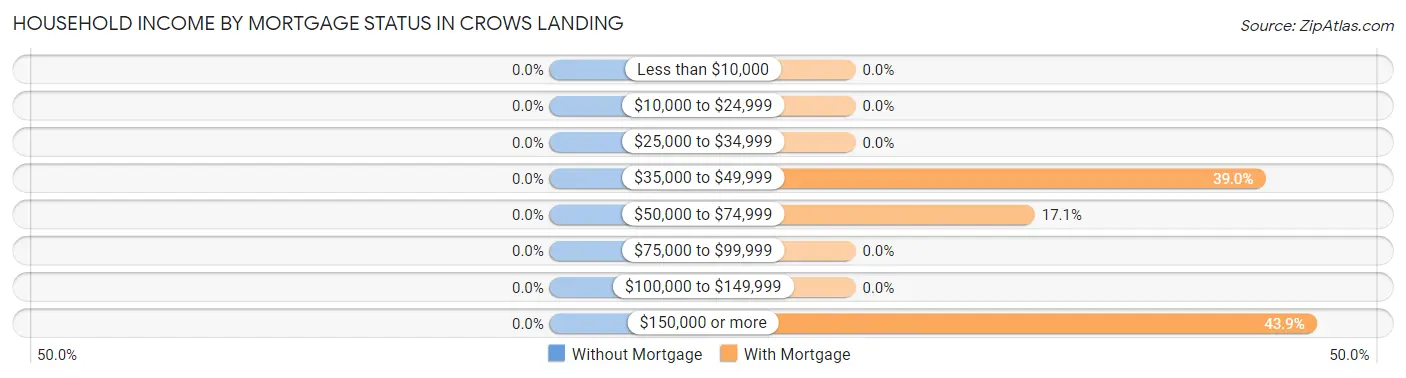 Household Income by Mortgage Status in Crows Landing