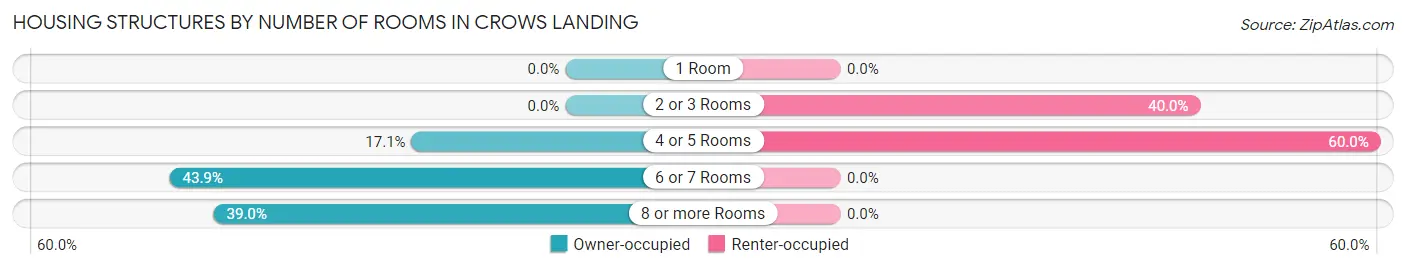 Housing Structures by Number of Rooms in Crows Landing