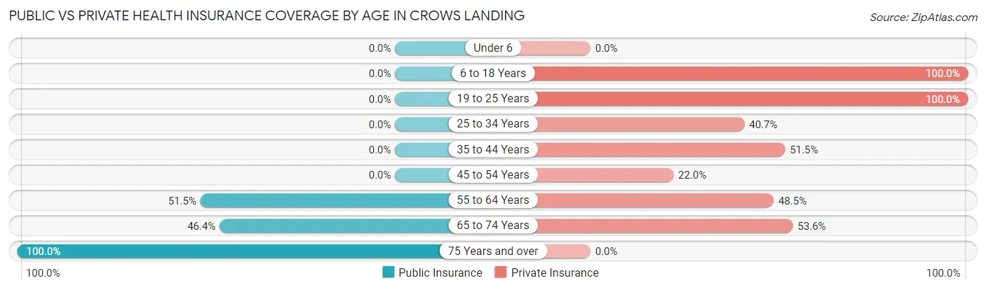 Public vs Private Health Insurance Coverage by Age in Crows Landing