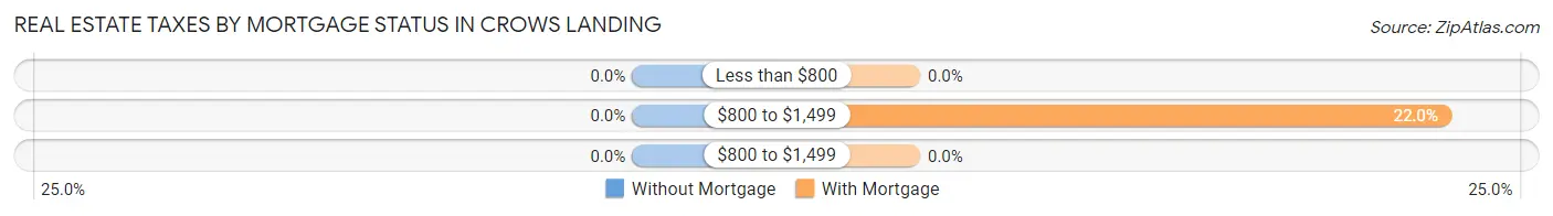 Real Estate Taxes by Mortgage Status in Crows Landing