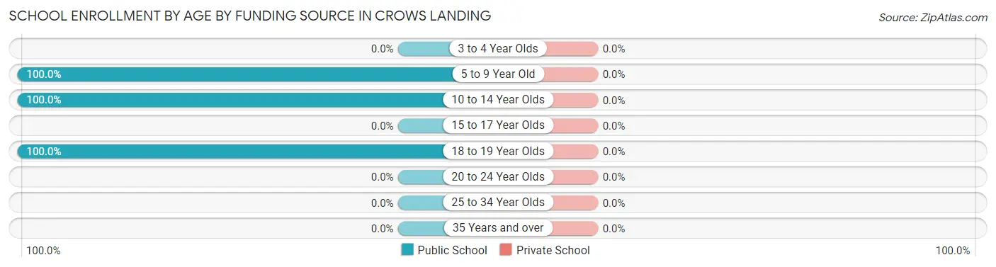 School Enrollment by Age by Funding Source in Crows Landing
