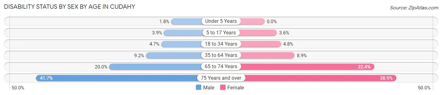 Disability Status by Sex by Age in Cudahy