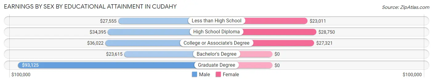 Earnings by Sex by Educational Attainment in Cudahy