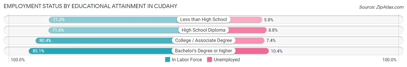 Employment Status by Educational Attainment in Cudahy