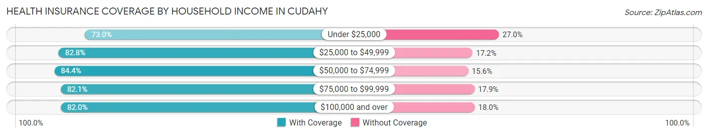 Health Insurance Coverage by Household Income in Cudahy