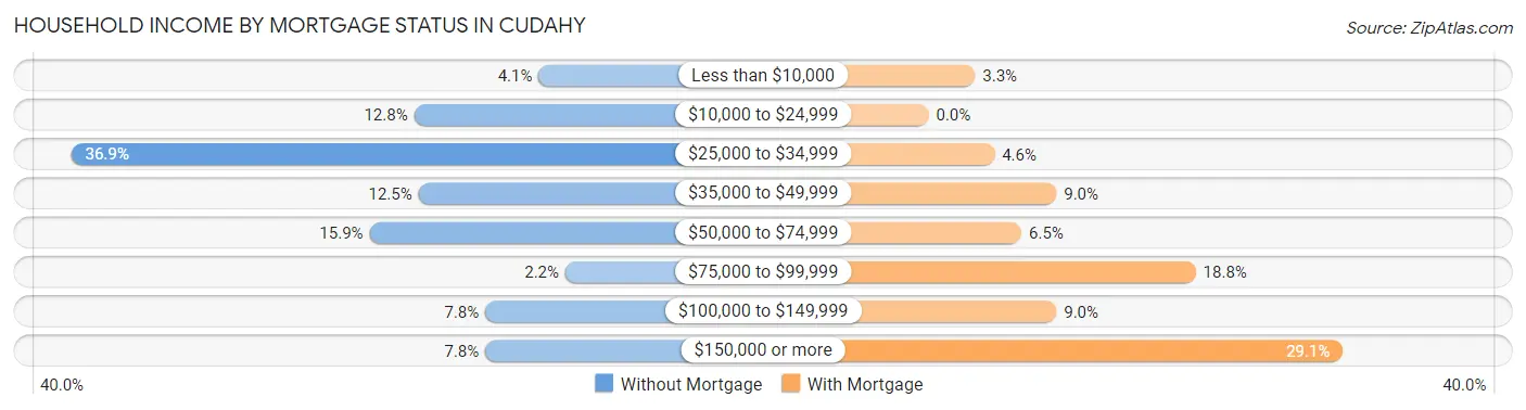 Household Income by Mortgage Status in Cudahy