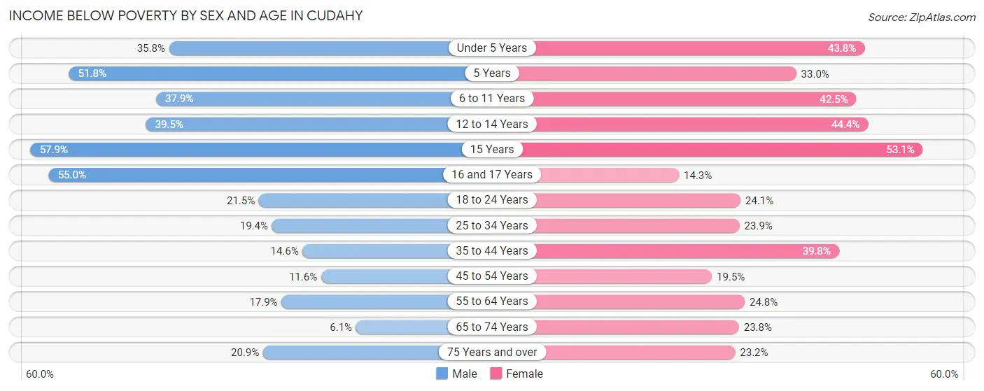 Income Below Poverty by Sex and Age in Cudahy
