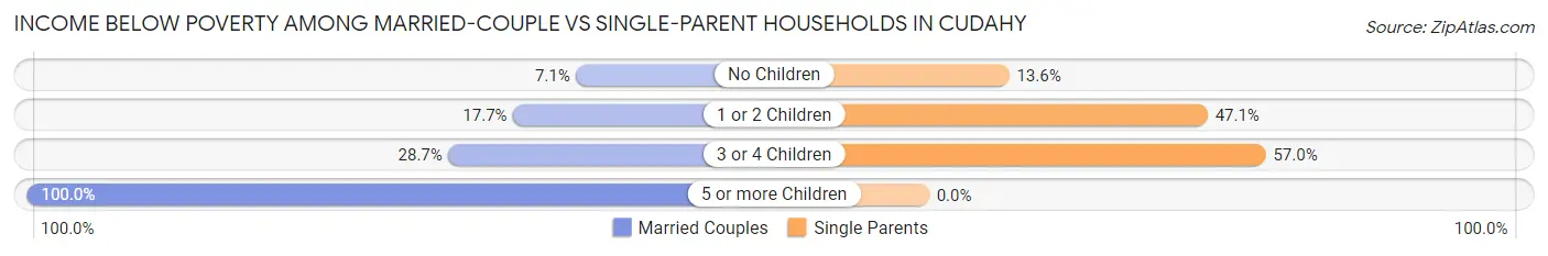 Income Below Poverty Among Married-Couple vs Single-Parent Households in Cudahy