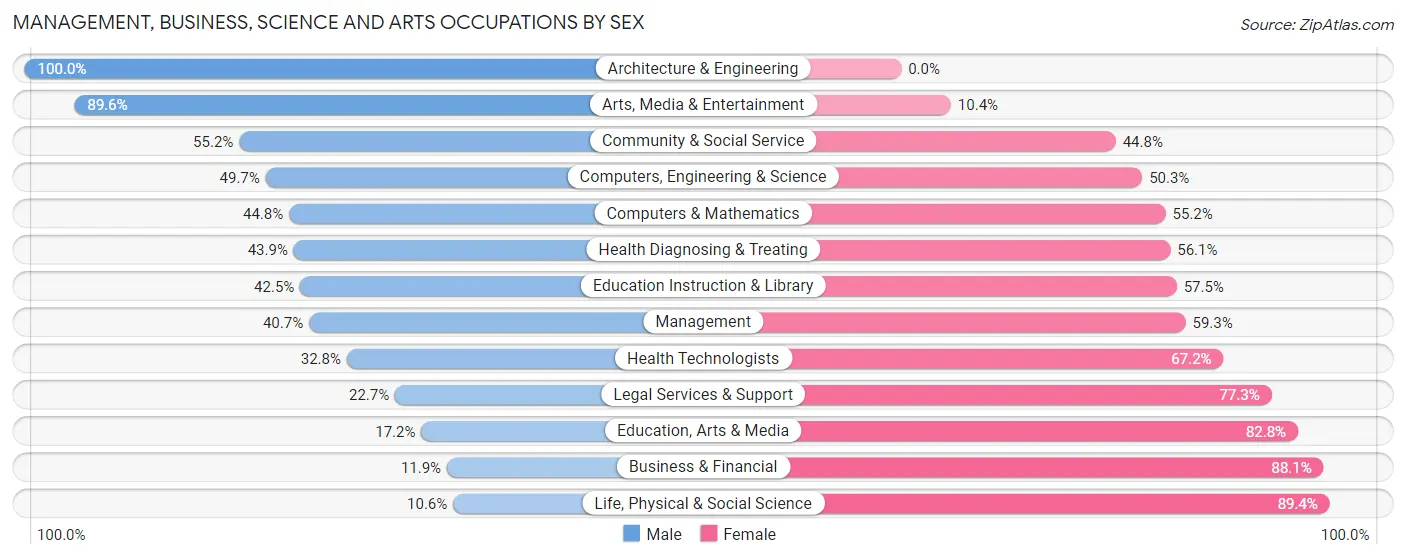 Management, Business, Science and Arts Occupations by Sex in Cudahy