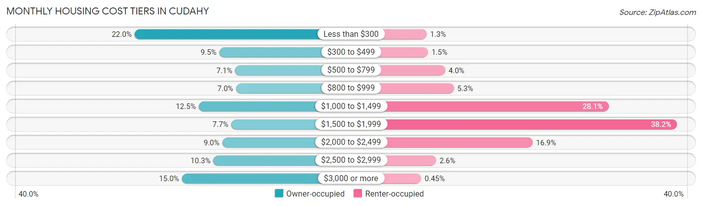 Monthly Housing Cost Tiers in Cudahy