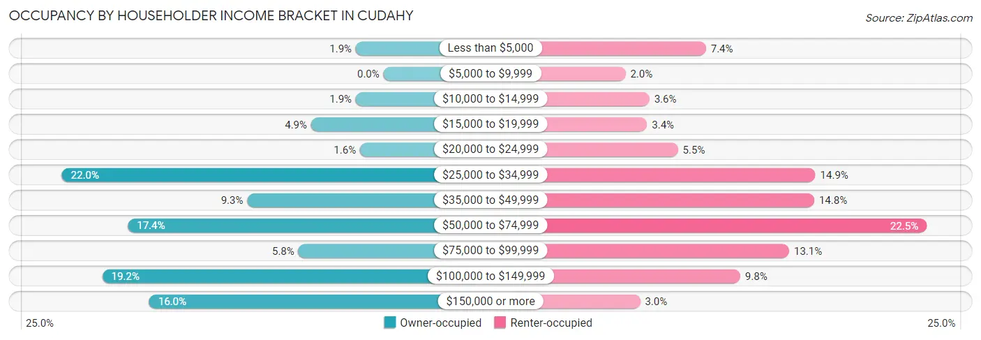 Occupancy by Householder Income Bracket in Cudahy