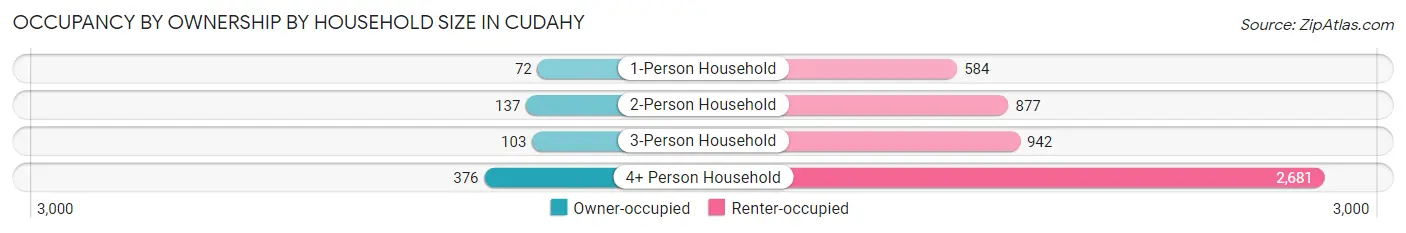 Occupancy by Ownership by Household Size in Cudahy