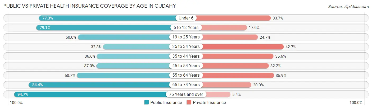 Public vs Private Health Insurance Coverage by Age in Cudahy