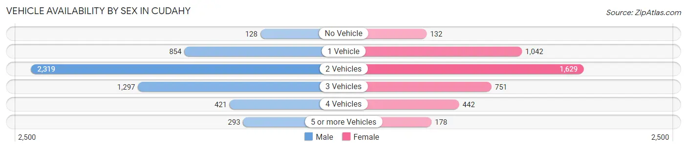 Vehicle Availability by Sex in Cudahy