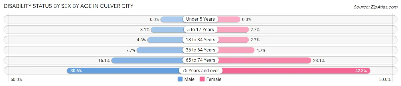 Disability Status by Sex by Age in Culver City