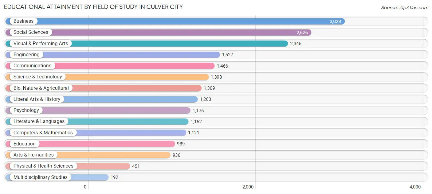 Educational Attainment by Field of Study in Culver City