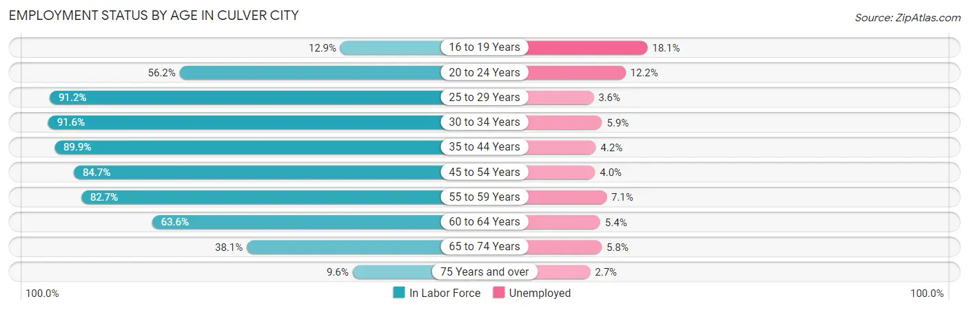 Employment Status by Age in Culver City