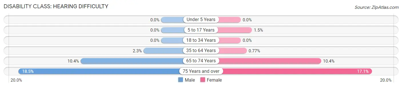 Disability in Culver City: <span>Hearing Difficulty</span>