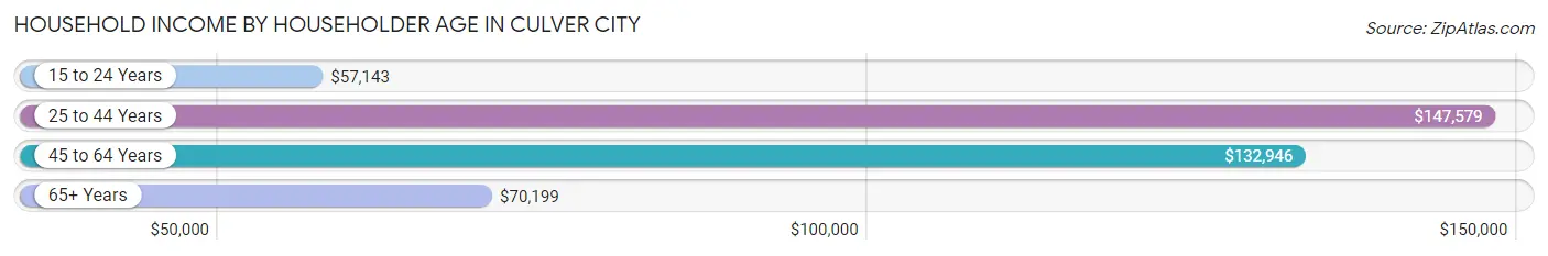 Household Income by Householder Age in Culver City