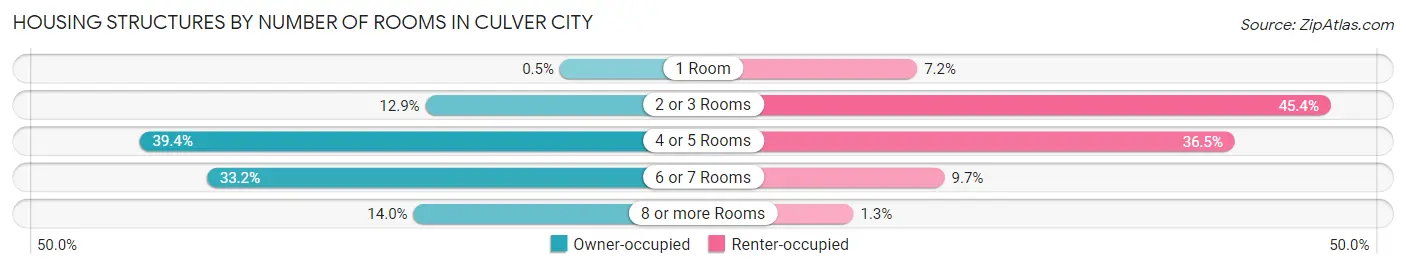 Housing Structures by Number of Rooms in Culver City
