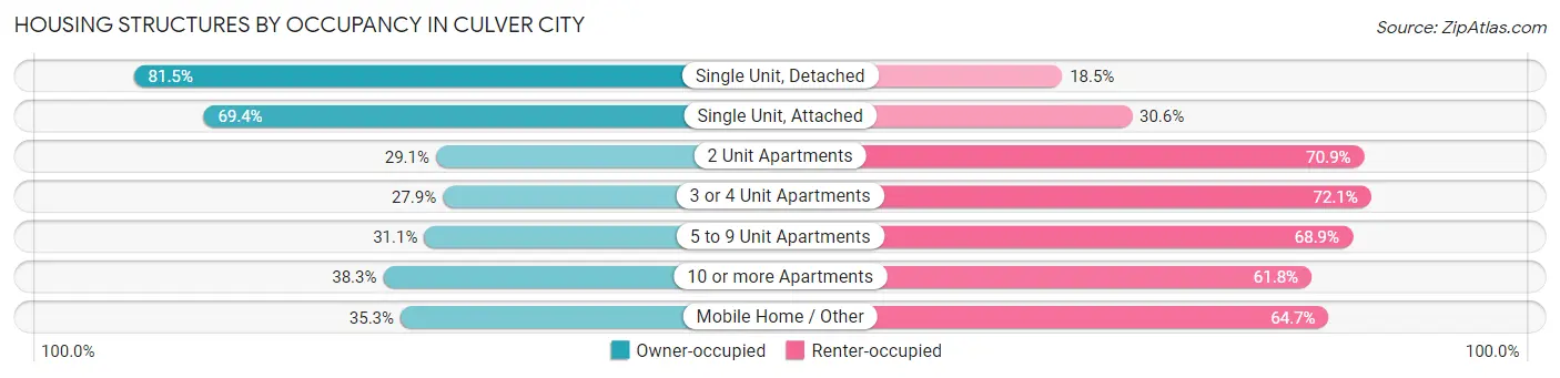 Housing Structures by Occupancy in Culver City