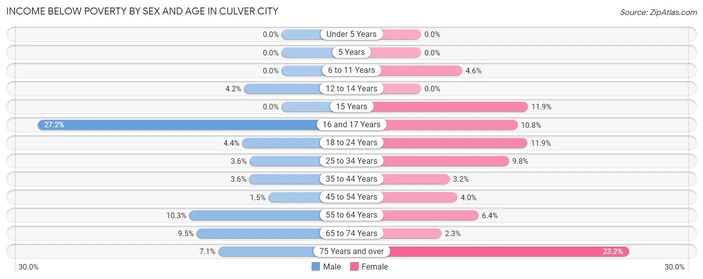 Income Below Poverty by Sex and Age in Culver City