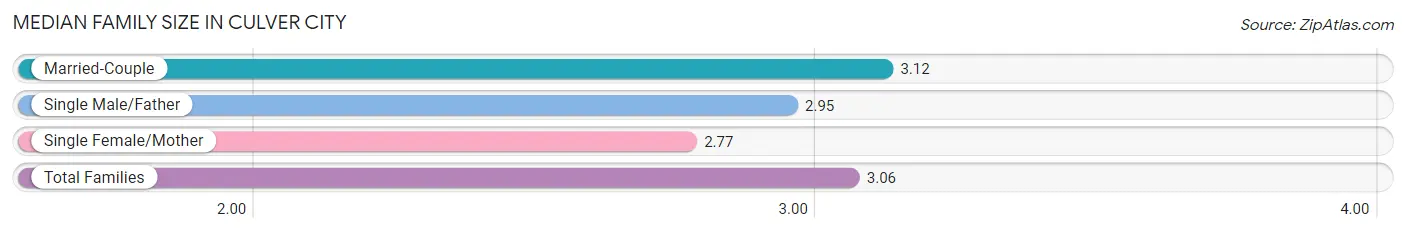 Median Family Size in Culver City