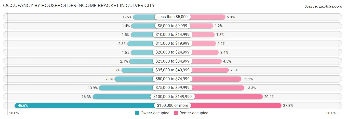Occupancy by Householder Income Bracket in Culver City