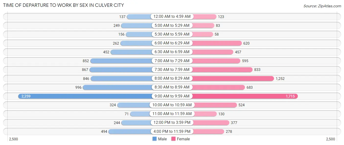 Time of Departure to Work by Sex in Culver City