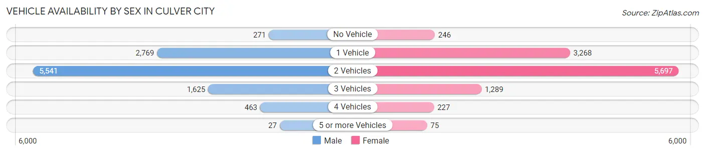Vehicle Availability by Sex in Culver City
