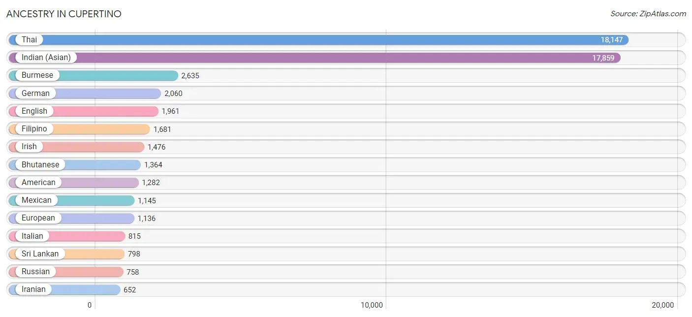 Ancestry in Cupertino