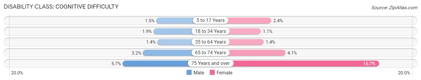 Disability in Cupertino: <span>Cognitive Difficulty</span>