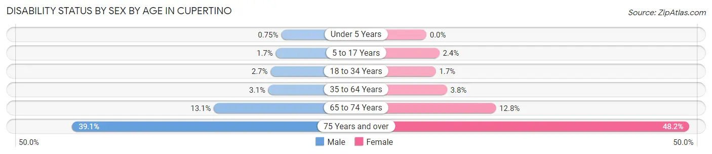 Disability Status by Sex by Age in Cupertino