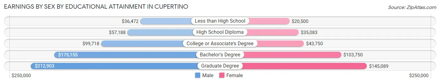 Earnings by Sex by Educational Attainment in Cupertino