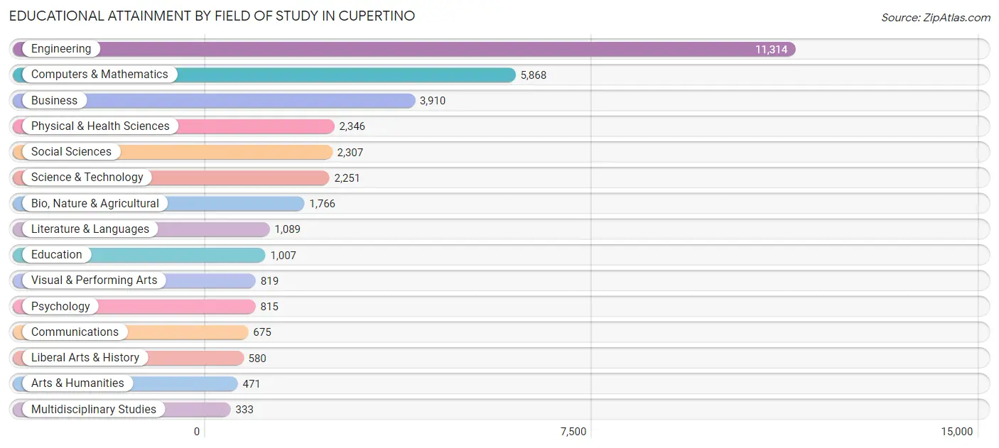 Educational Attainment by Field of Study in Cupertino