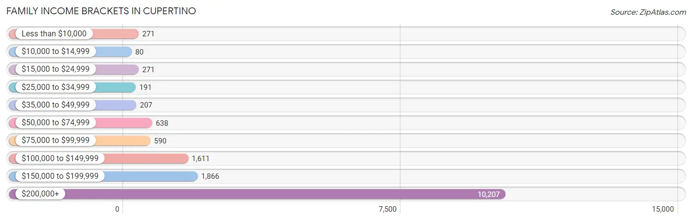 Family Income Brackets in Cupertino