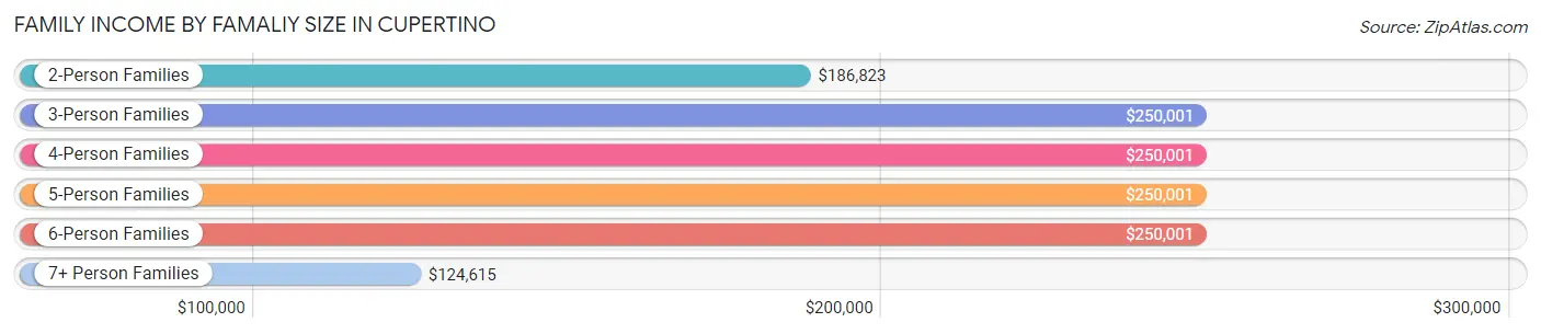 Family Income by Famaliy Size in Cupertino