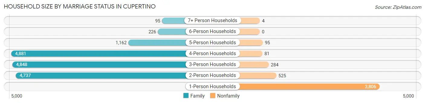 Household Size by Marriage Status in Cupertino
