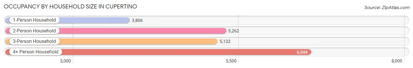 Occupancy by Household Size in Cupertino