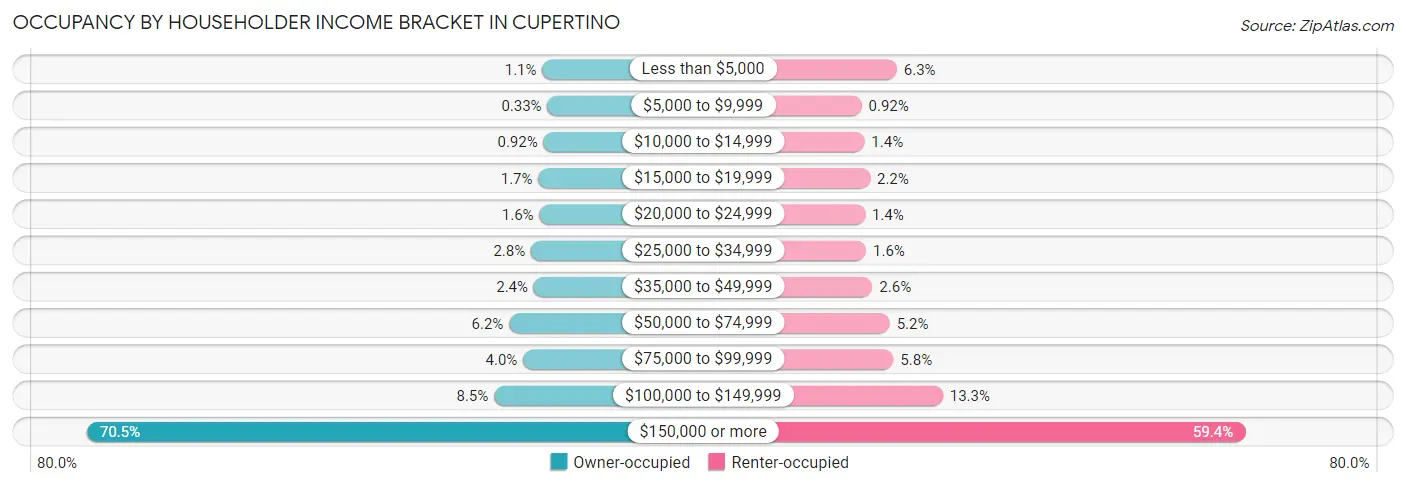 Occupancy by Householder Income Bracket in Cupertino