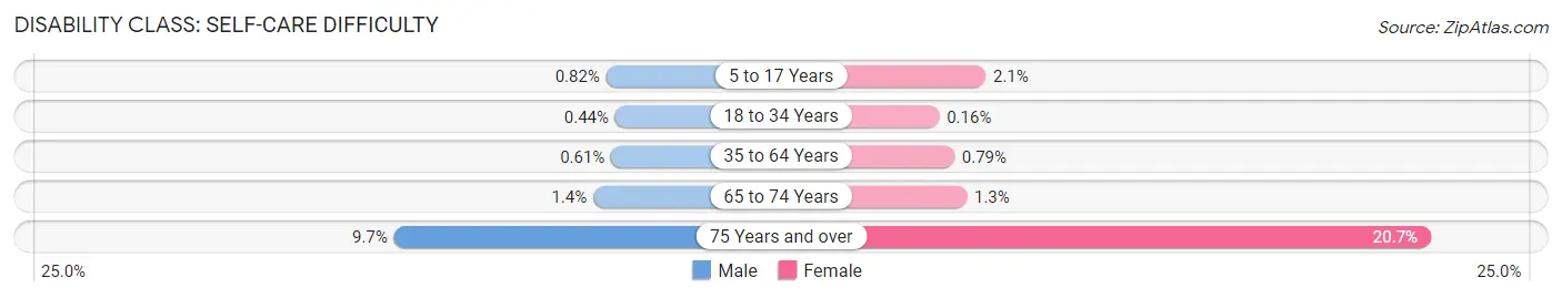 Disability in Cupertino: <span>Self-Care Difficulty</span>