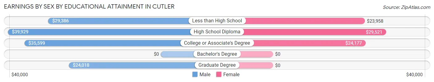 Earnings by Sex by Educational Attainment in Cutler
