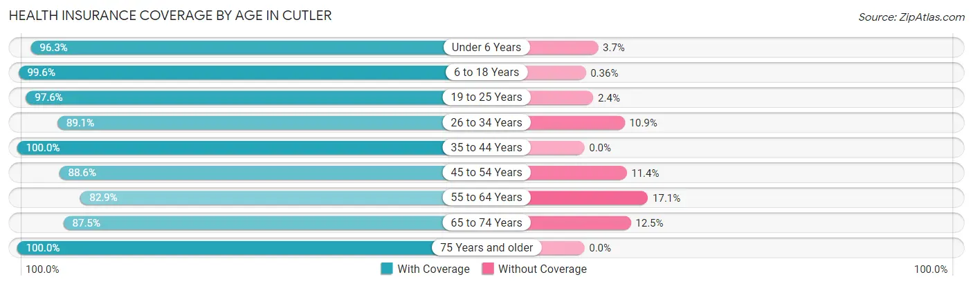 Health Insurance Coverage by Age in Cutler